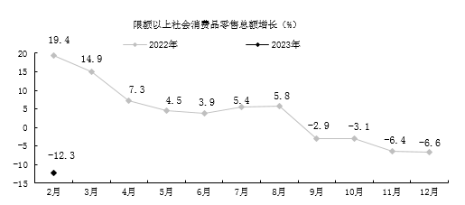2023年1-2月貴陽市經(jīng)濟(jì)運(yùn)行穩(wěn)步開局，煤炭及制品銷售增勢顯著